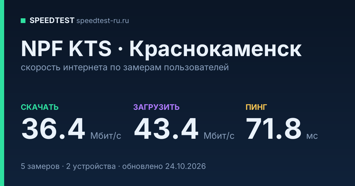 Средняя скорость интернета NPF KTS в Краснокаменске (2026): скачивание 36.4 Мбит/с, загрузка 43.4 Мбит/с, пинг 71.8 мс — карточка по замерам пользователей