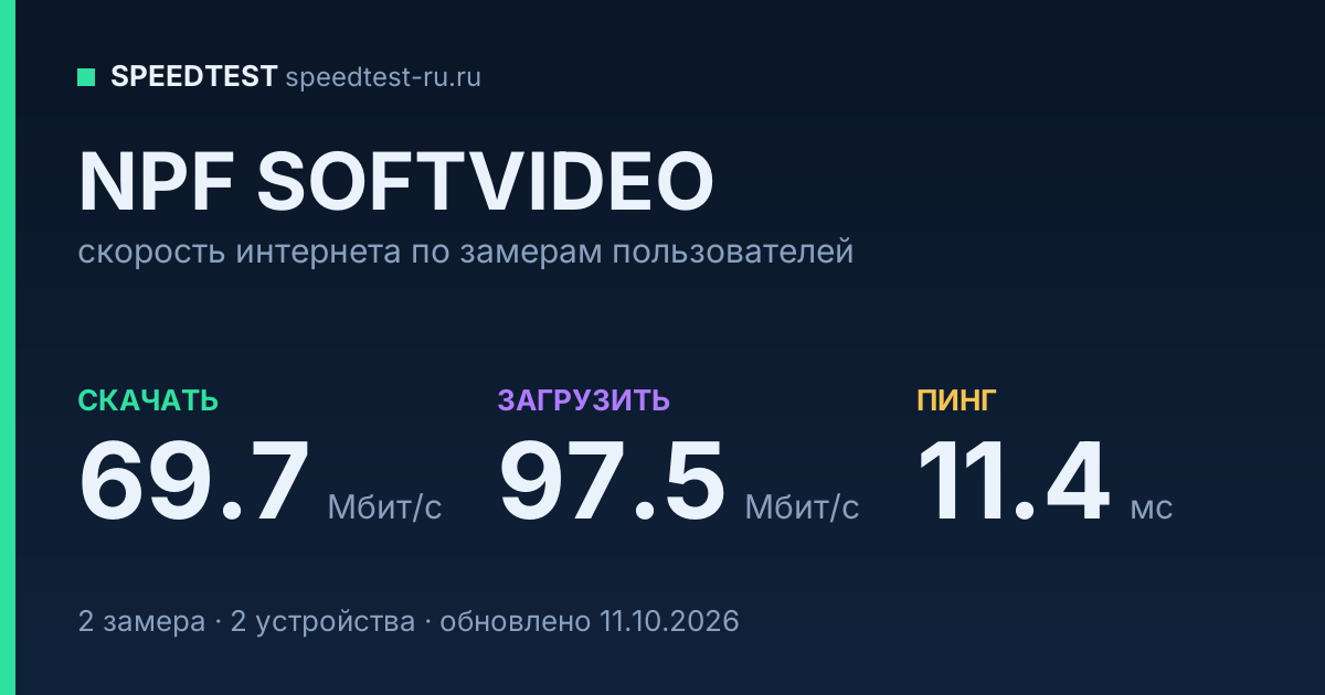 Средняя скорость интернета NPF SOFTVIDEO (2026): скачивание 69.7 Мбит/с, загрузка 97.5 Мбит/с, пинг 11.4 мс — карточка по замерам пользователей