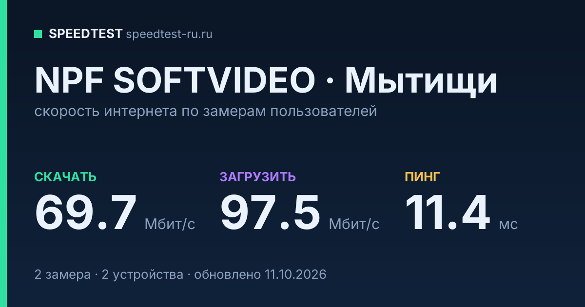 Средняя скорость интернета NPF SOFTVIDEO в Мытищах (2026): скачивание 69.7 Мбит/с, загрузка 97.5 Мбит/с, пинг 11.4 мс — карточка по замерам пользователей