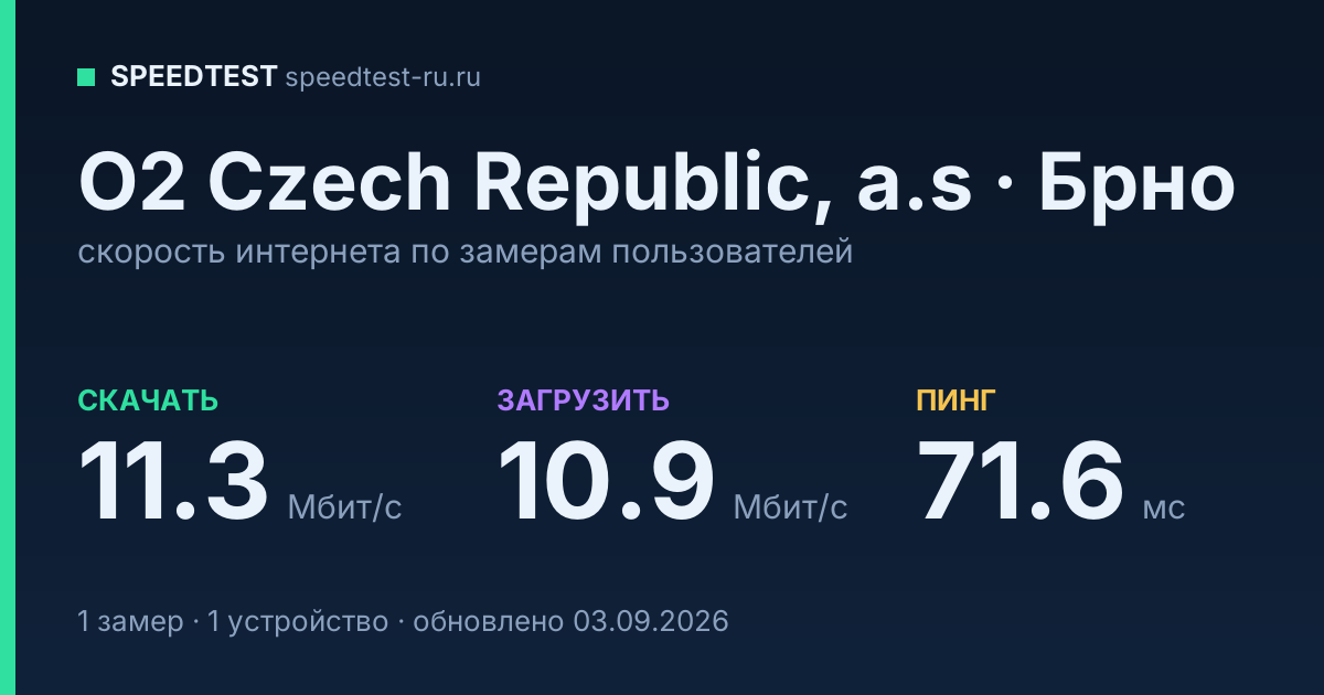 Средняя скорость интернета O2 Czech Republic, a.s в Брно (2026): скачивание 11.3 Мбит/с, загрузка 10.9 Мбит/с, пинг 71.6 мс — карточка по замерам пользователей
