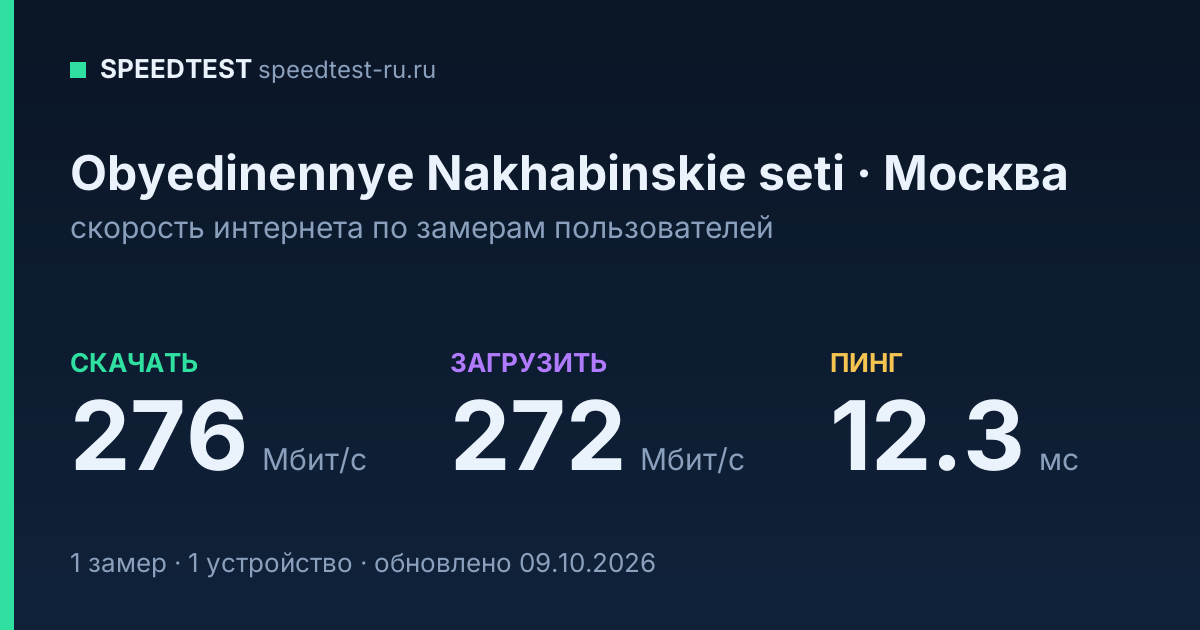 Средняя скорость интернета Obyedinennye Nakhabinskie seti в Москве (2026): скачивание 276 Мбит/с, загрузка 272 Мбит/с, пинг 12.3 мс — карточка по замерам пользователей