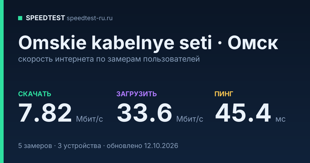 Средняя скорость интернета Omskie kabelnye seti в Омске (2026): скачивание 7.82 Мбит/с, загрузка 33.6 Мбит/с, пинг 45.4 мс — карточка по замерам пользователей