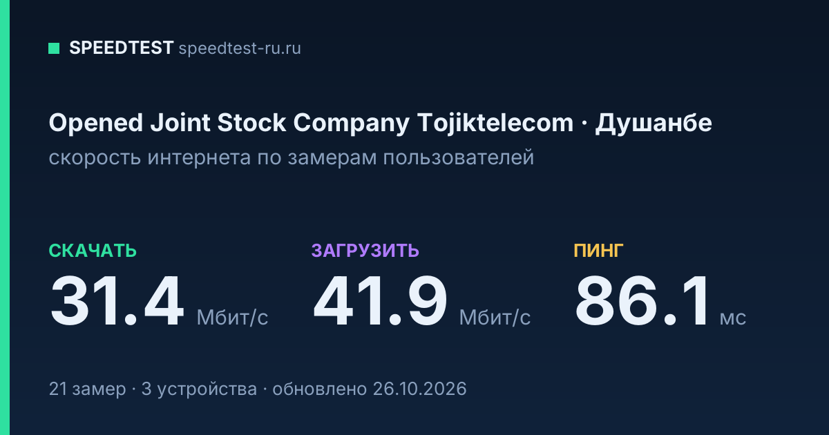 Средняя скорость интернета Opened Joint Stock Company Tojiktelecom в Душанбе (2026): скачивание 31.4 Мбит/с, загрузка 41.9 Мбит/с, пинг 86.1 мс — карточка по замерам пользователей