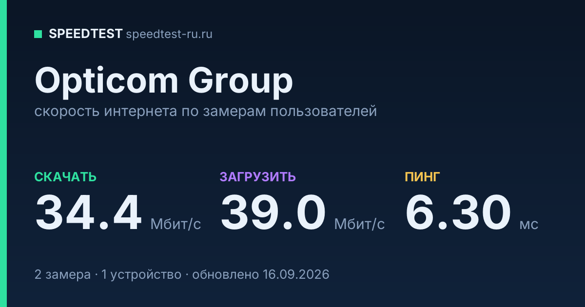 Средняя скорость интернета Opticom Group (2026): скачивание 34.4 Мбит/с, загрузка 39.0 Мбит/с, пинг 6.30 мс — карточка по замерам пользователей