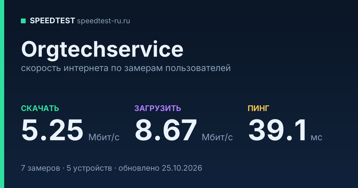 Средняя скорость интернета Orgtechservice (2026): скачивание 5.25 Мбит/с, загрузка 8.67 Мбит/с, пинг 39.1 мс — карточка по замерам пользователей