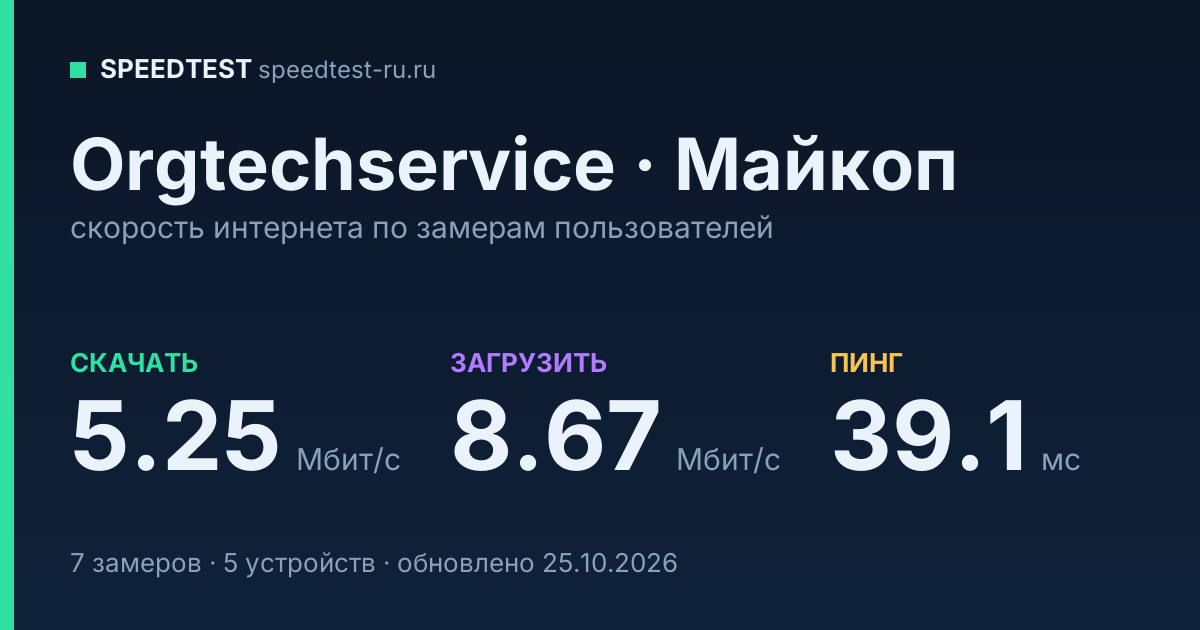 Средняя скорость интернета Orgtechservice в Майкопе (2026): скачивание 5.25 Мбит/с, загрузка 8.67 Мбит/с, пинг 39.1 мс — карточка по замерам пользователей