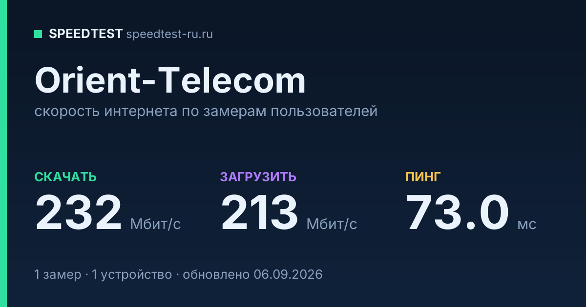 Средняя скорость интернета Orient-Telecom (2026): скачивание 232 Мбит/с, загрузка 213 Мбит/с, пинг 73.0 мс — карточка по замерам пользователей