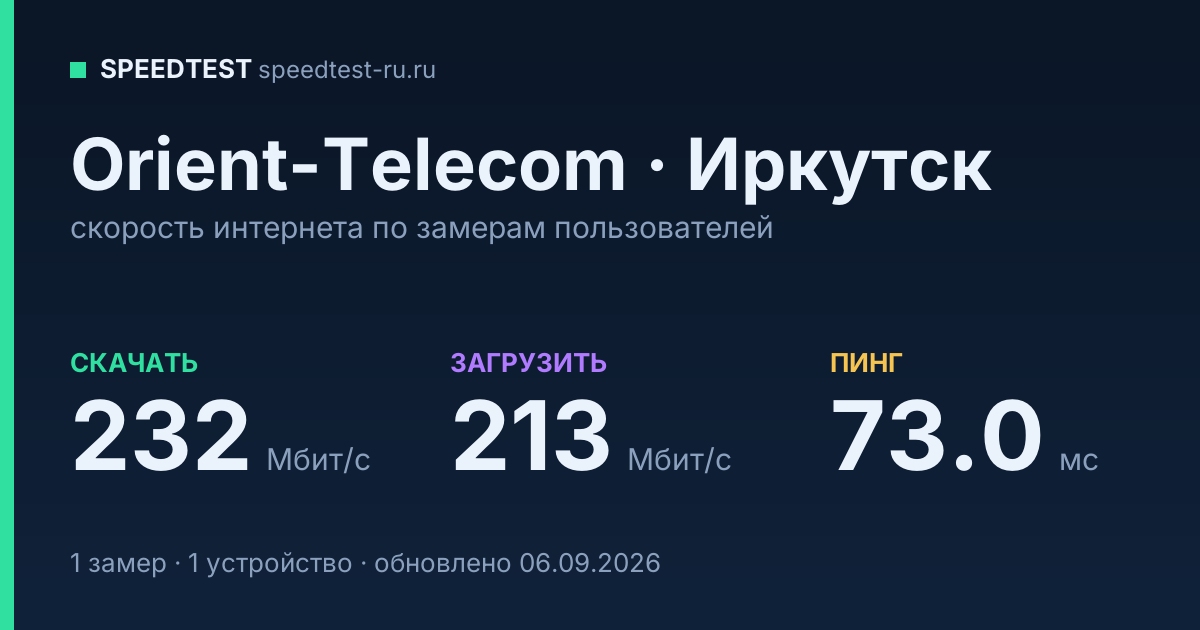 Средняя скорость интернета Orient-Telecom в Иркутске (2026): скачивание 232 Мбит/с, загрузка 213 Мбит/с, пинг 73.0 мс — карточка по замерам пользователей
