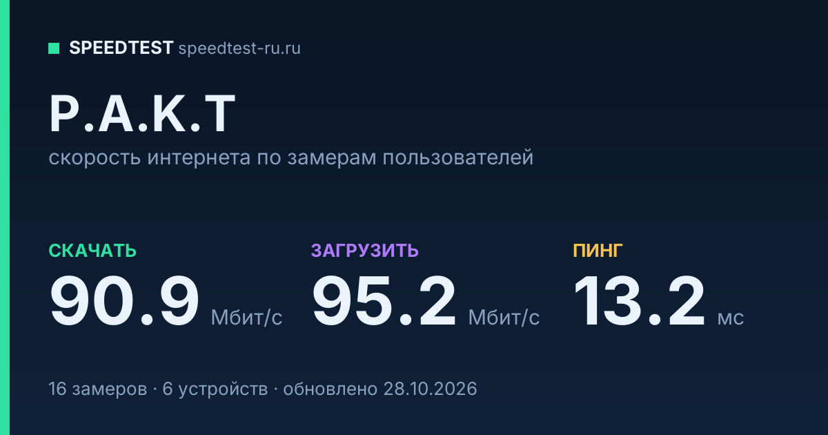 Средняя скорость интернета P.A.K.T (2026): скачивание 90.9 Мбит/с, загрузка 95.2 Мбит/с, пинг 13.2 мс — карточка по замерам пользователей