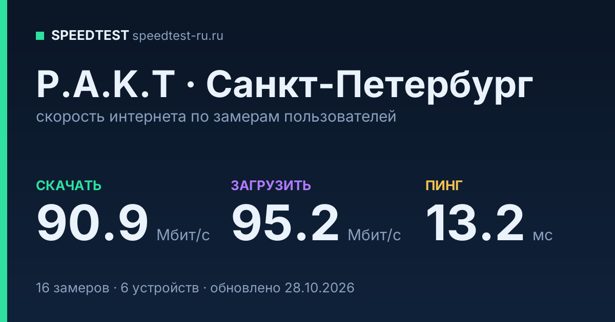 Средняя скорость интернета P.A.K.T в Санкт-Петербурге (2026): скачивание 90.9 Мбит/с, загрузка 95.2 Мбит/с, пинг 13.2 мс — карточка по замерам пользователей
