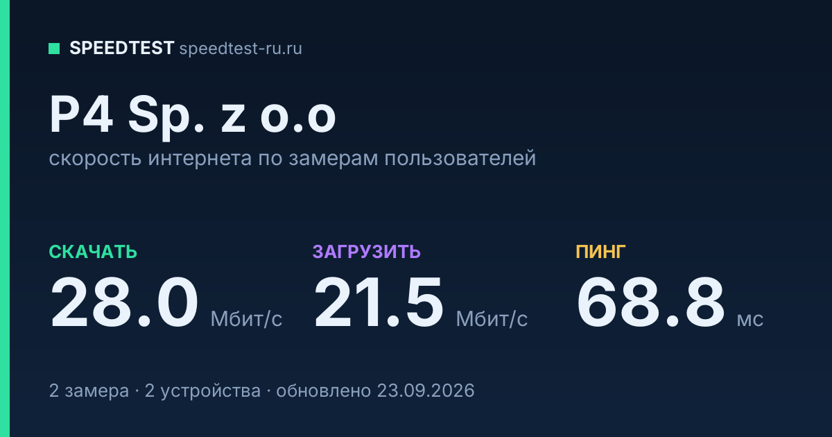 Средняя скорость интернета P4 Sp. z o.o (2026): скачивание 28.0 Мбит/с, загрузка 21.5 Мбит/с, пинг 68.8 мс — карточка по замерам пользователей