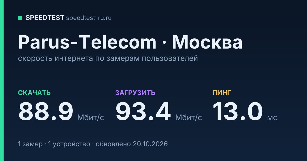Средняя скорость интернета Parus-Telecom в Москве (2026): скачивание 88.9 Мбит/с, загрузка 93.4 Мбит/с, пинг 13.0 мс — карточка по замерам пользователей