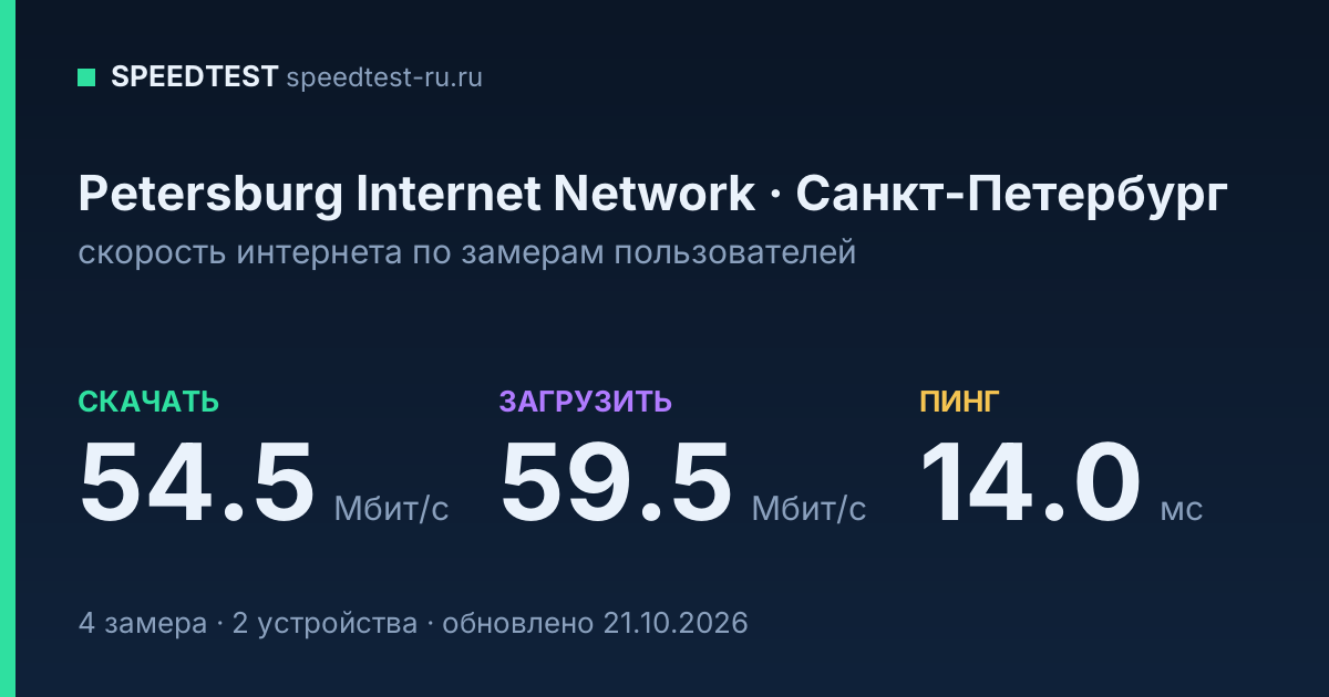 Средняя скорость интернета Petersburg Internet Network в Санкт-Петербурге (2026): скачивание 54.5 Мбит/с, загрузка 59.5 Мбит/с, пинг 14.0 мс — карточка по замерам пользователей