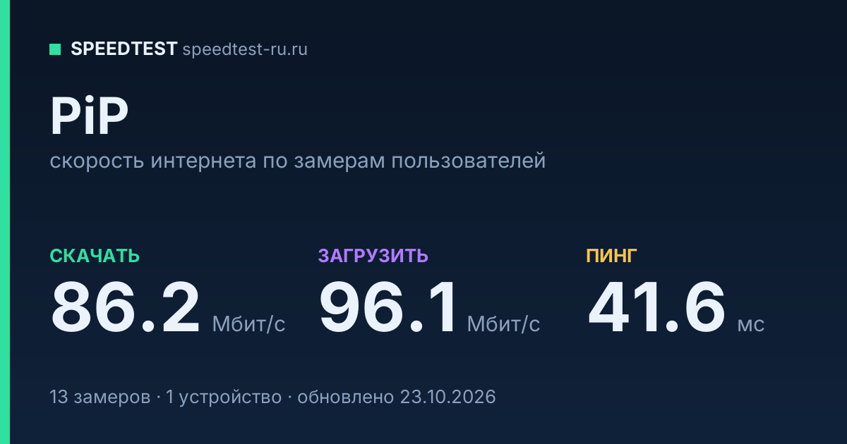 Средняя скорость интернета PiP (2026): скачивание 86.2 Мбит/с, загрузка 96.1 Мбит/с, пинг 41.6 мс — карточка по замерам пользователей