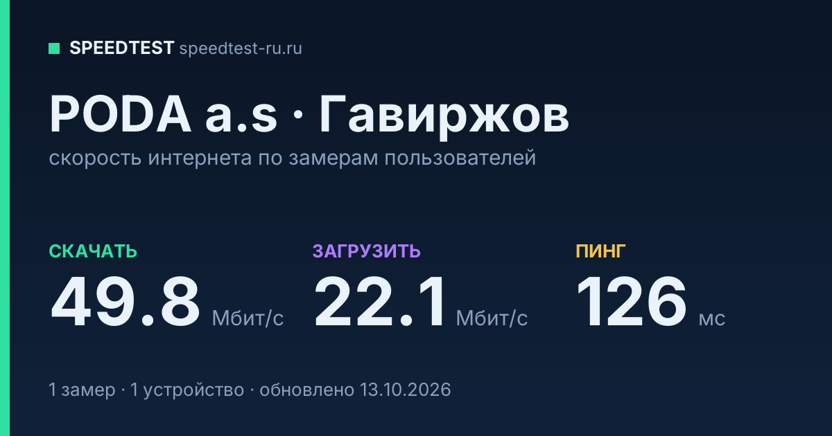 Средняя скорость интернета PODA a.s в Гавиржове (2026): скачивание 49.8 Мбит/с, загрузка 22.1 Мбит/с, пинг 126 мс — карточка по замерам пользователей