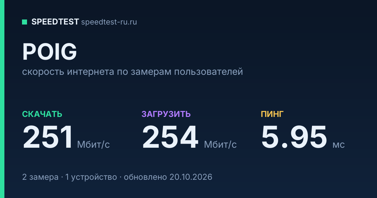 Средняя скорость интернета POIG (2026): скачивание 251 Мбит/с, загрузка 254 Мбит/с, пинг 5.95 мс — карточка по замерам пользователей