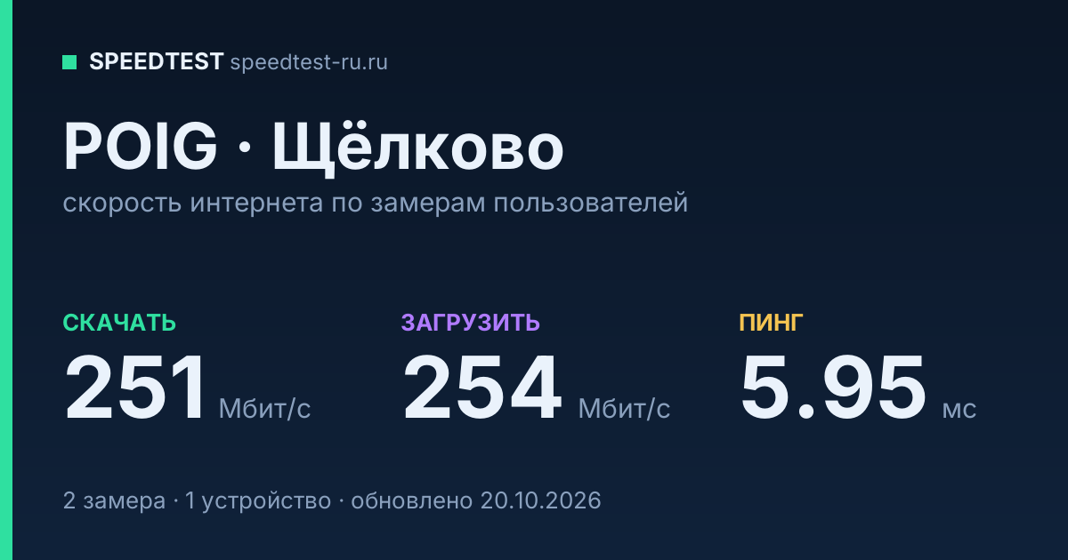 Средняя скорость интернета POIG в Щёлкове (2026): скачивание 251 Мбит/с, загрузка 254 Мбит/с, пинг 5.95 мс — карточка по замерам пользователей