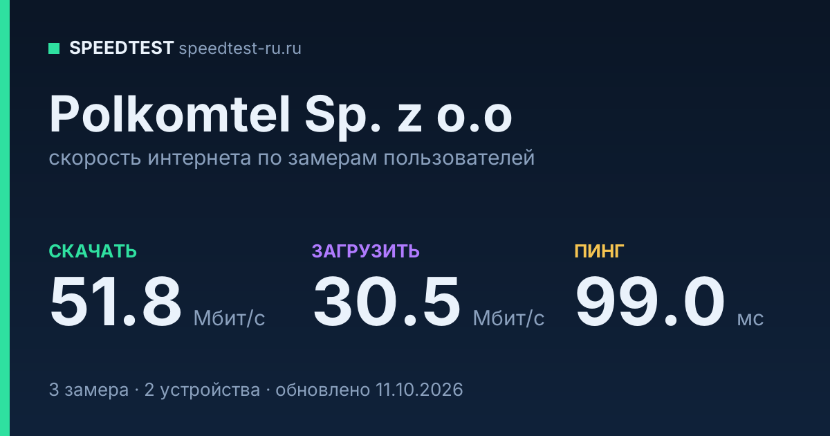 Средняя скорость интернета Polkomtel Sp. z o.o (2026): скачивание 51.8 Мбит/с, загрузка 30.5 Мбит/с, пинг 99.0 мс — карточка по замерам пользователей