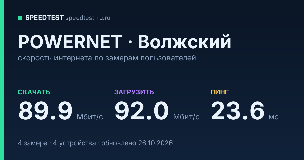 Средняя скорость интернета POWERNET в Волжском (2026): скачивание 89.9 Мбит/с, загрузка 92.0 Мбит/с, пинг 23.6 мс — карточка по замерам пользователей