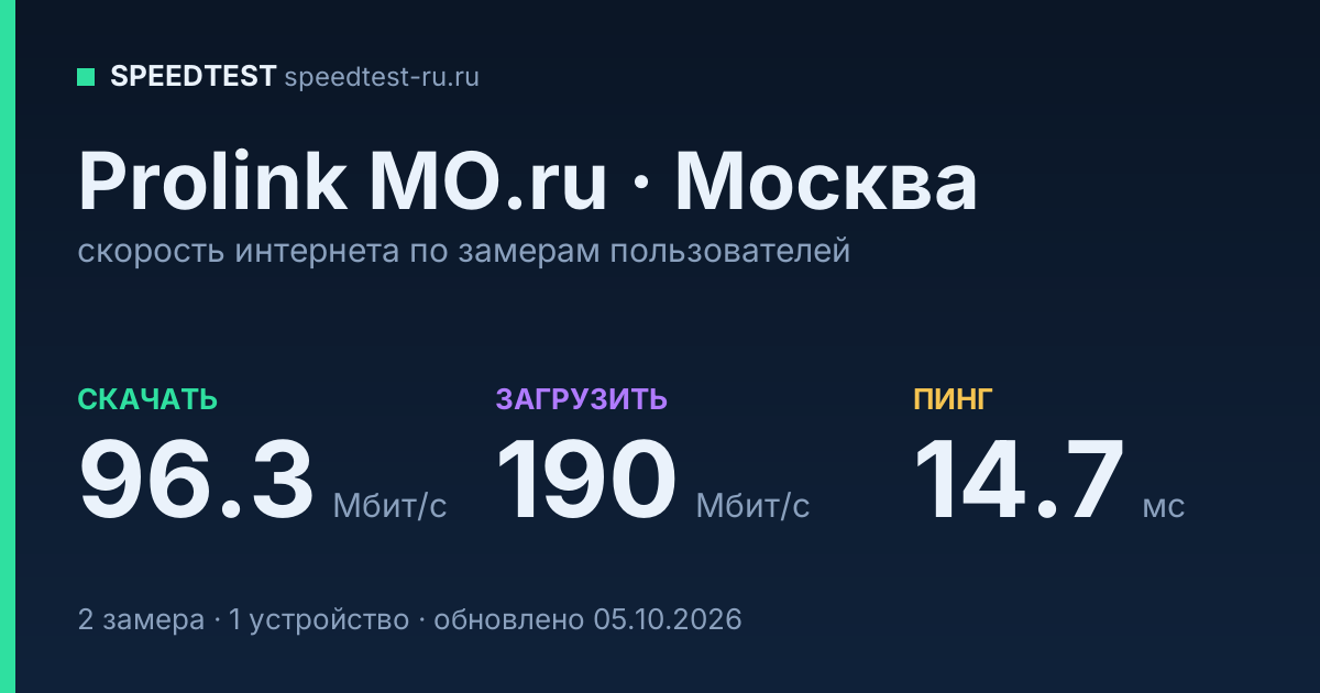 Средняя скорость интернета Prolink MO.ru в Москве (2026): скачивание 96.3 Мбит/с, загрузка 190 Мбит/с, пинг 14.7 мс — карточка по замерам пользователей