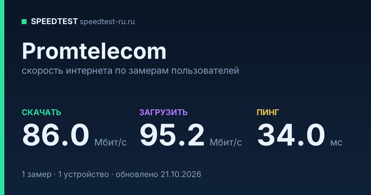 Средняя скорость интернета Promtelecom (2026): скачивание 86.0 Мбит/с, загрузка 95.2 Мбит/с, пинг 34.0 мс — карточка по замерам пользователей