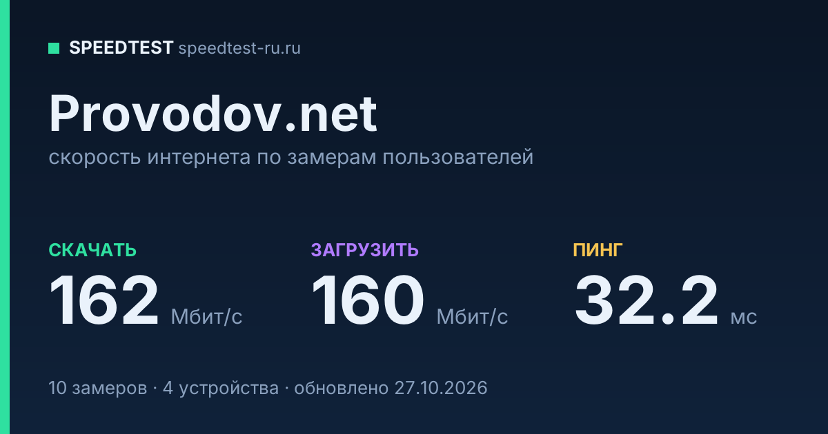 Средняя скорость интернета Provodov.net (2026): скачивание 162 Мбит/с, загрузка 160 Мбит/с, пинг 32.2 мс — карточка по замерам пользователей