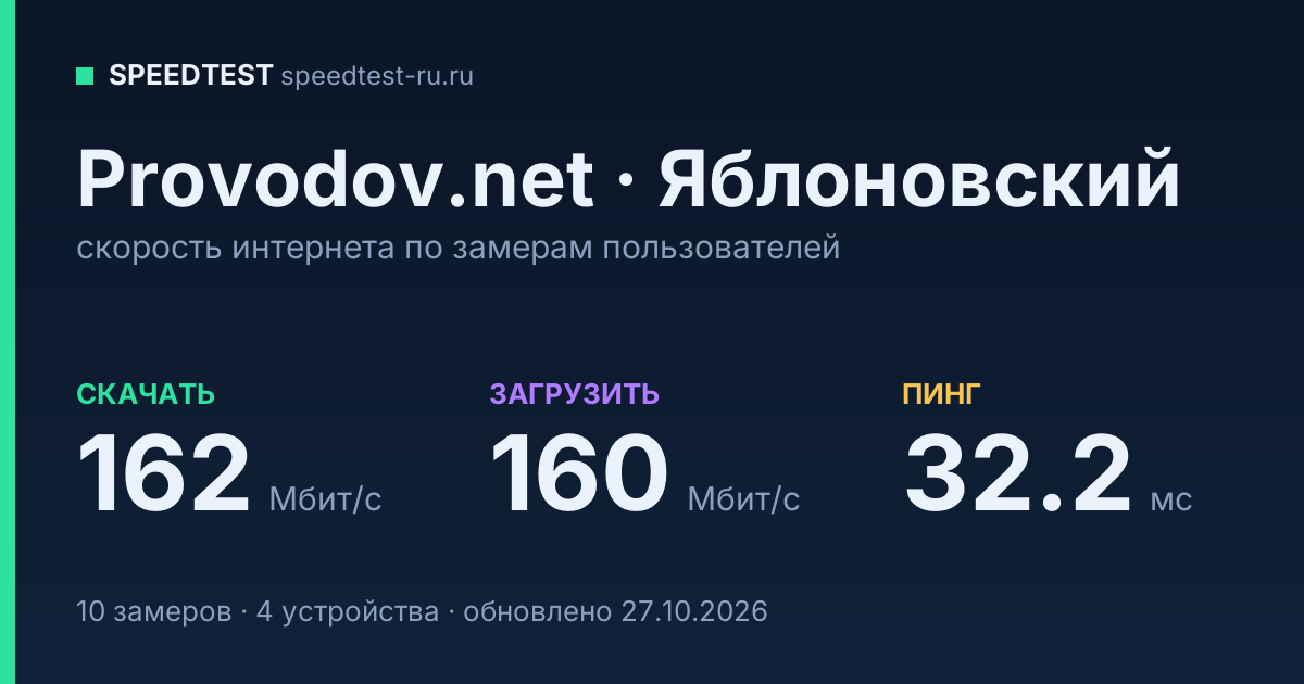 Средняя скорость интернета Provodov.net в Яблоновском (2026): скачивание 162 Мбит/с, загрузка 160 Мбит/с, пинг 32.2 мс — карточка по замерам пользователей