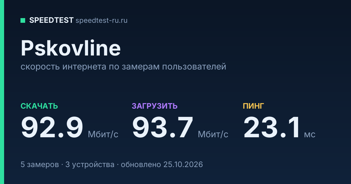Средняя скорость интернета Pskovline (2026): скачивание 92.9 Мбит/с, загрузка 93.7 Мбит/с, пинг 23.1 мс — карточка по замерам пользователей