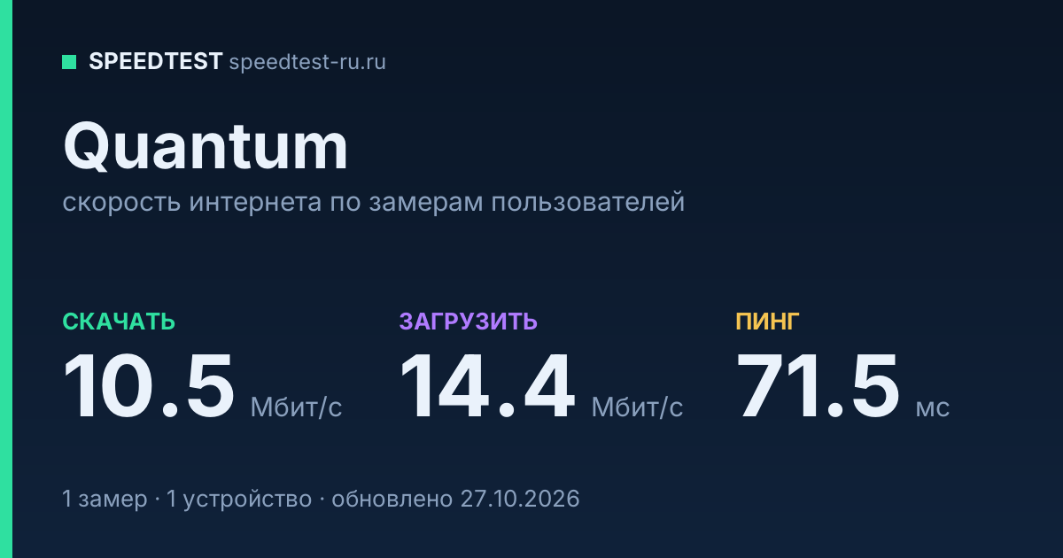Средняя скорость интернета Quantum (2026): скачивание 10.5 Мбит/с, загрузка 14.4 Мбит/с, пинг 71.5 мс — карточка по замерам пользователей