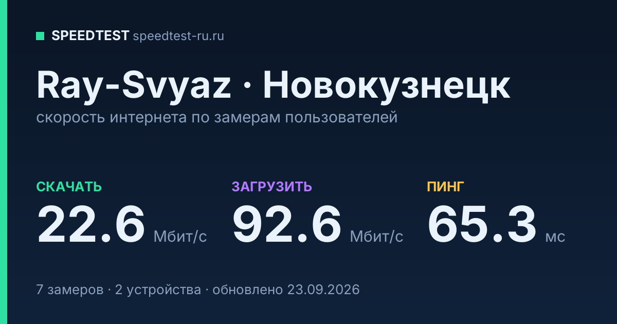 Средняя скорость интернета Ray-Svyaz в Новокузнецке (2026): скачивание 22.6 Мбит/с, загрузка 92.6 Мбит/с, пинг 65.3 мс — карточка по замерам пользователей