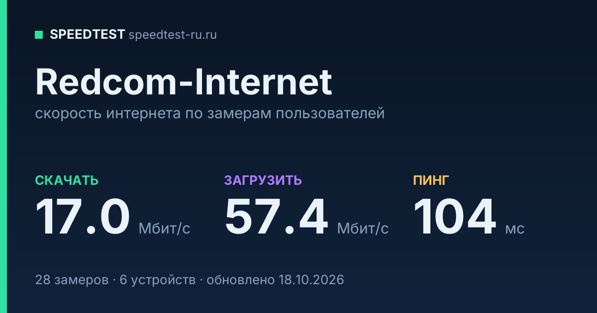 Средняя скорость интернета Redcom-lnternet (2026): скачивание 17.0 Мбит/с, загрузка 57.4 Мбит/с, пинг 104 мс — карточка по замерам пользователей