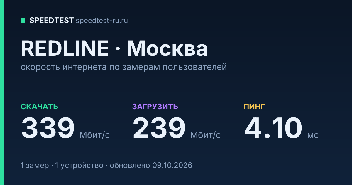 Средняя скорость интернета REDLINE в Москве (2026): скачивание 339 Мбит/с, загрузка 239 Мбит/с, пинг 4.10 мс — карточка по замерам пользователей