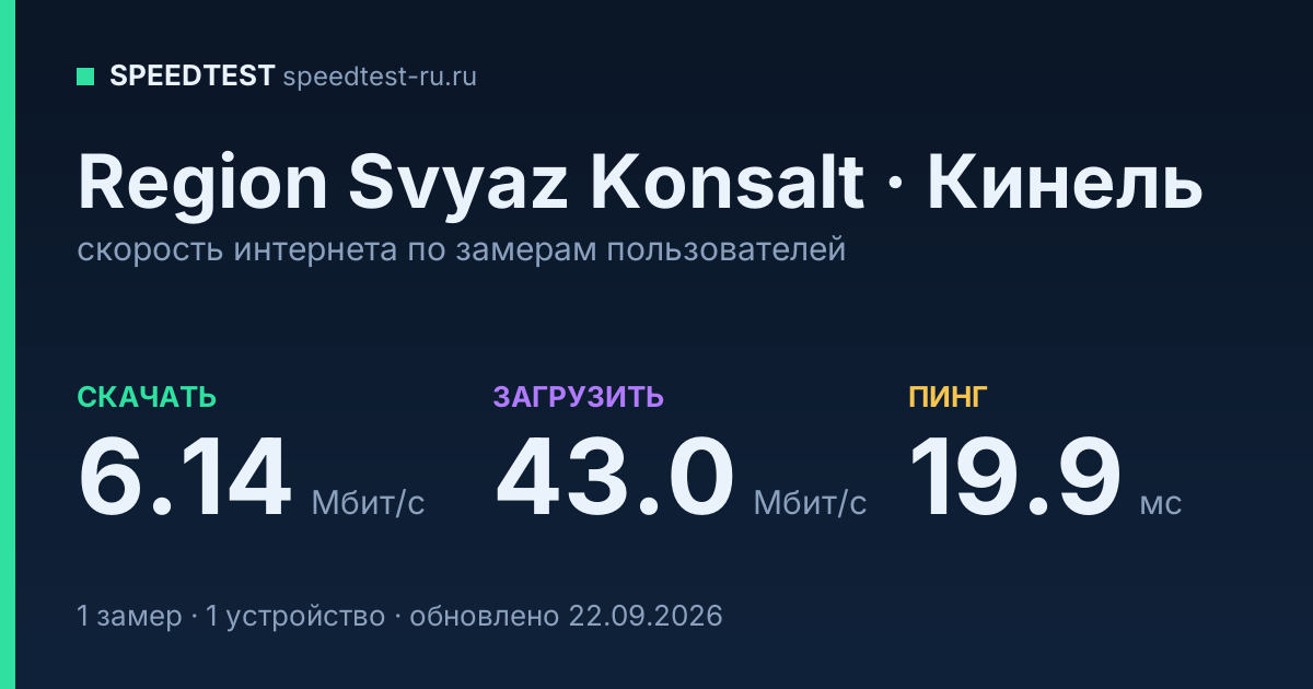 Средняя скорость интернета Region Svyaz Konsalt в Кинеле (2026): скачивание 6.14 Мбит/с, загрузка 43.0 Мбит/с, пинг 19.9 мс — карточка по замерам пользователей