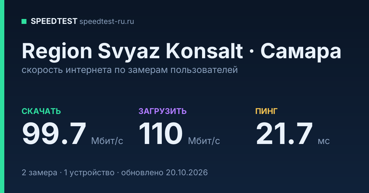 Средняя скорость интернета Region Svyaz Konsalt в Самаре (2026): скачивание 99.7 Мбит/с, загрузка 110 Мбит/с, пинг 21.7 мс — карточка по замерам пользователей