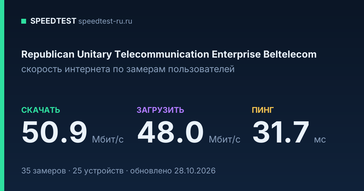 Средняя скорость интернета Republican Unitary Telecommunication Enterprise Beltelecom (2026): скачивание 50.9 Мбит/с, загрузка 48.0 Мбит/с, пинг 31.7 мс — карточка по замерам пользователей