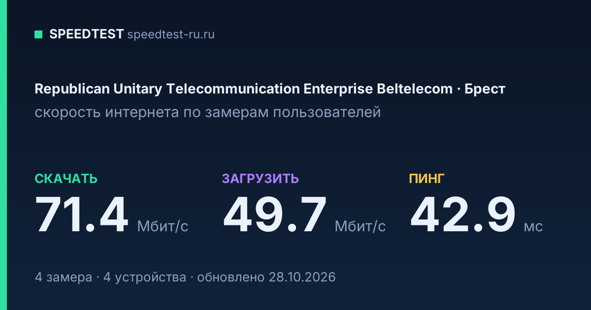 Средняя скорость интернета Republican Unitary Telecommunication Enterprise Beltelecom в Бресте (2026): скачивание 71.4 Мбит/с, загрузка 49.7 Мбит/с, пинг 42.9 мс — карточка по замерам пользователей