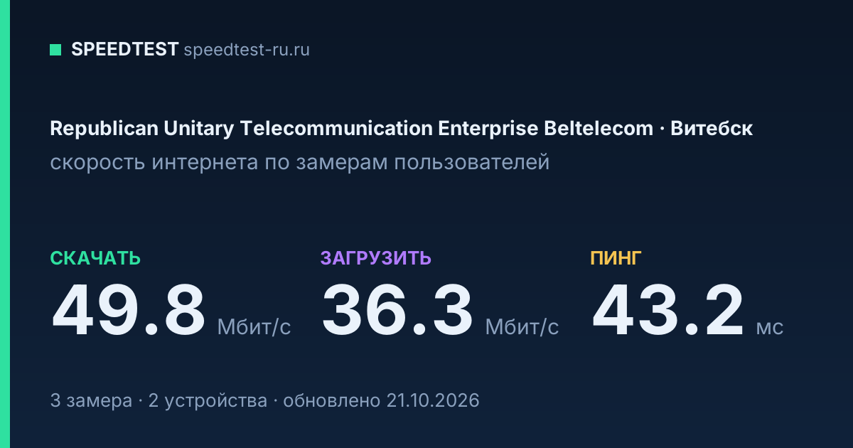 Средняя скорость интернета Republican Unitary Telecommunication Enterprise Beltelecom в Витебске (2026): скачивание 49.8 Мбит/с, загрузка 36.3 Мбит/с, пинг 43.2 мс — карточка по замерам пользователей