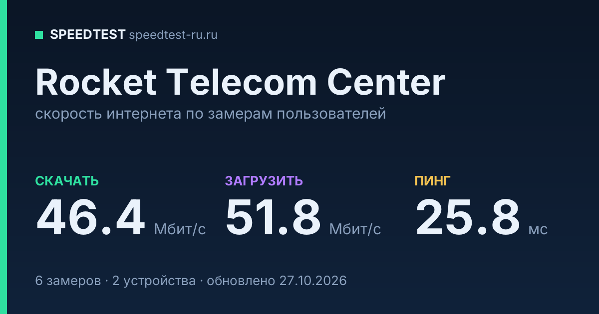 Средняя скорость интернета Rocket Telecom Center (2026): скачивание 46.4 Мбит/с, загрузка 51.8 Мбит/с, пинг 25.8 мс — карточка по замерам пользователей
