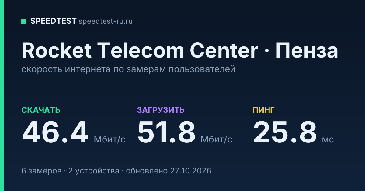 Средняя скорость интернета Rocket Telecom Center в Пензе (2026): скачивание 46.4 Мбит/с, загрузка 51.8 Мбит/с, пинг 25.8 мс — карточка по замерам пользователей