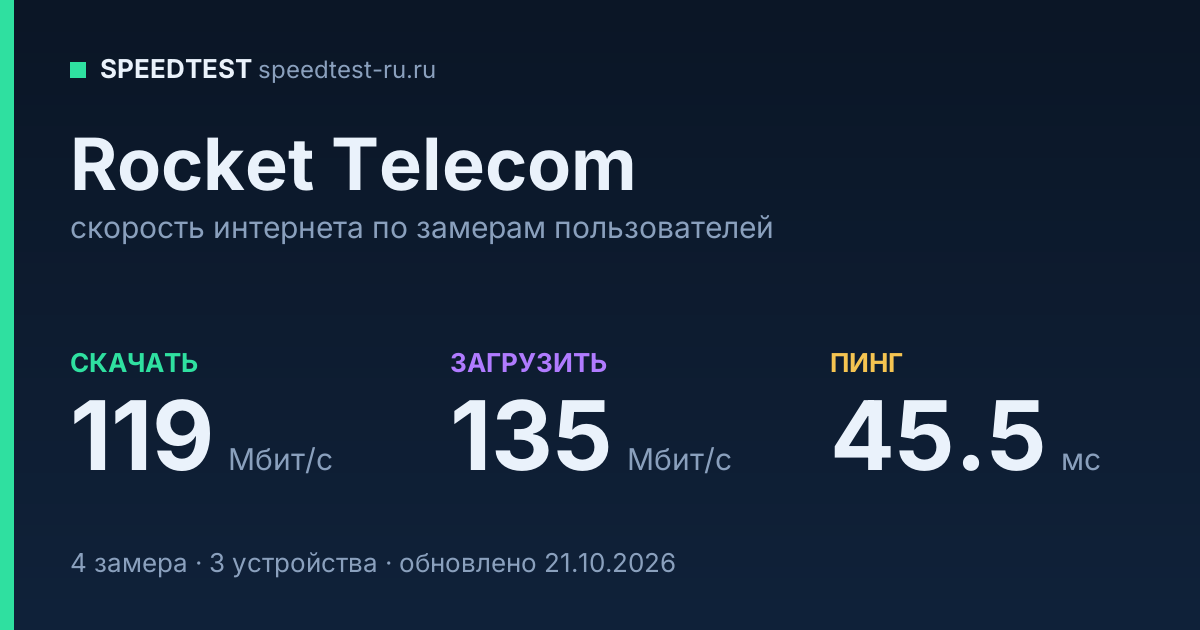 Средняя скорость интернета Rocket Telecom (2026): скачивание 119 Мбит/с, загрузка 135 Мбит/с, пинг 45.5 мс — карточка по замерам пользователей