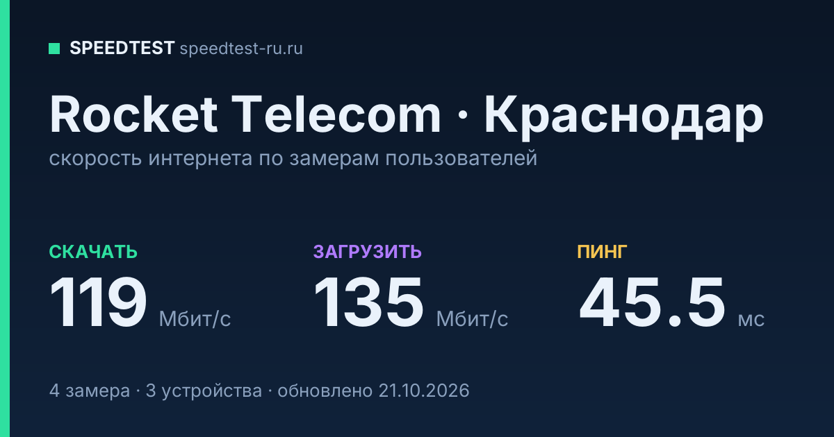 Средняя скорость интернета Rocket Telecom в Краснодаре (2026): скачивание 119 Мбит/с, загрузка 135 Мбит/с, пинг 45.5 мс — карточка по замерам пользователей