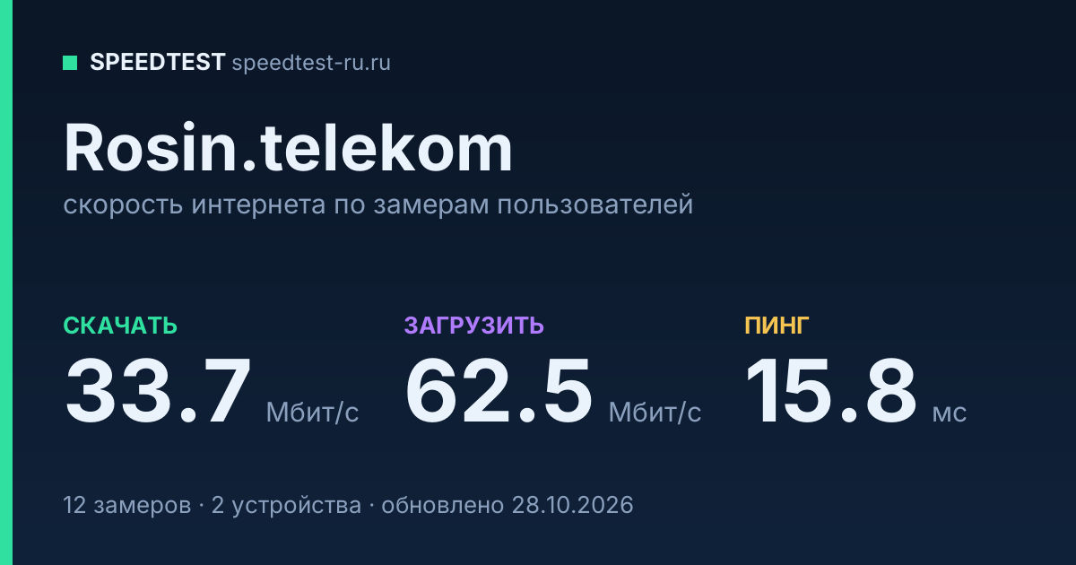 Средняя скорость интернета Rosin.telekom (2026): скачивание 33.7 Мбит/с, загрузка 62.5 Мбит/с, пинг 15.8 мс — карточка по замерам пользователей