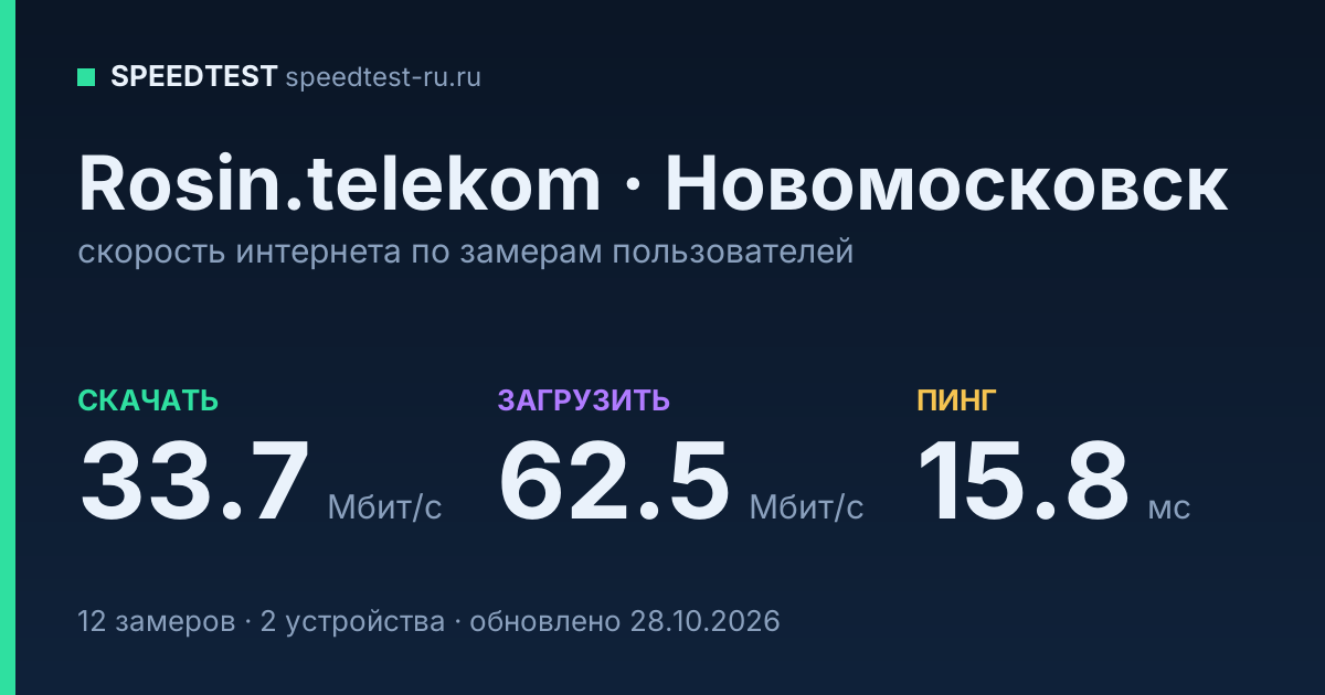 Средняя скорость интернета Rosin.telekom в Новомосковске (2026): скачивание 33.7 Мбит/с, загрузка 62.5 Мбит/с, пинг 15.8 мс — карточка по замерам пользователей
