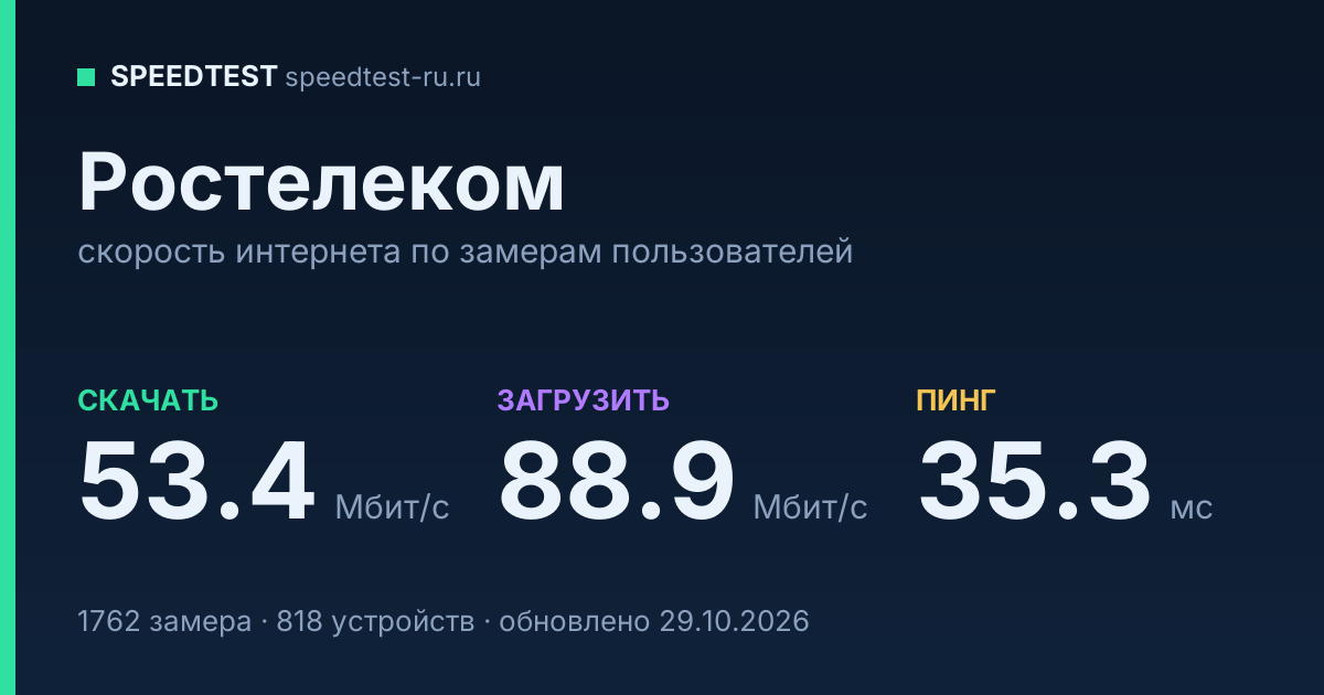 Средняя скорость интернета Ростелеком (2026): скачивание 53.4 Мбит/с, загрузка 88.9 Мбит/с, пинг 35.3 мс — карточка по замерам пользователей