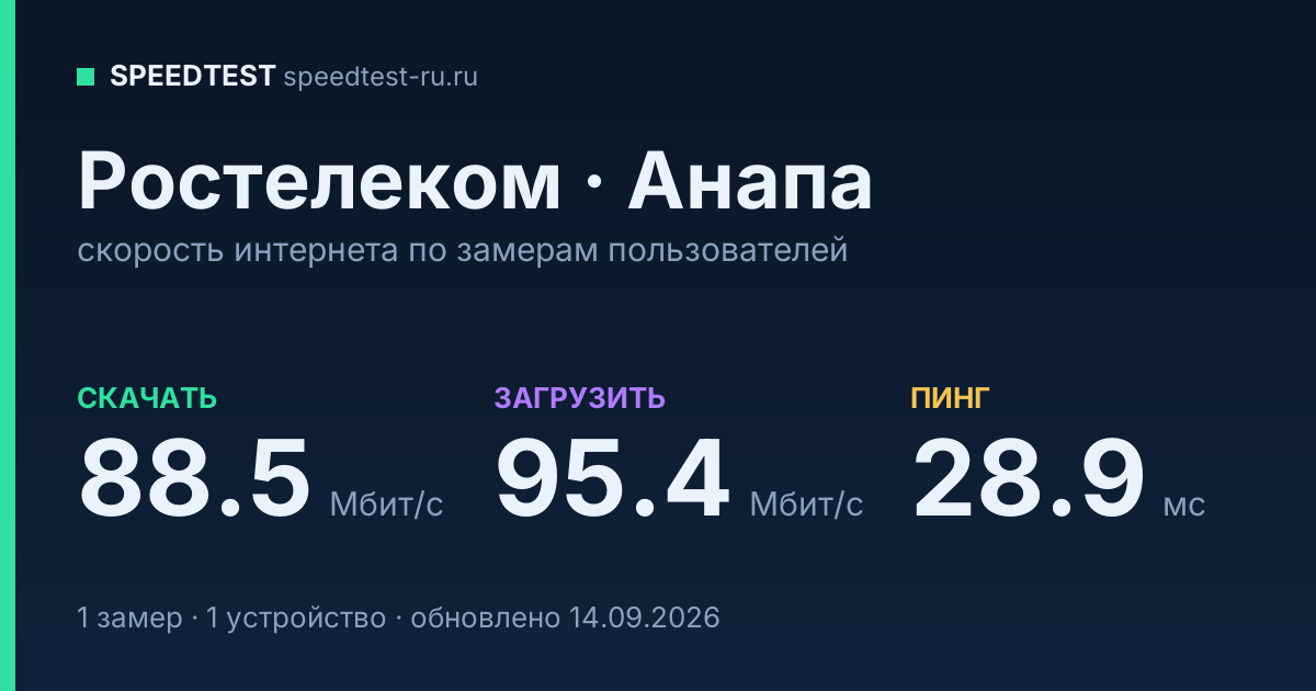 Средняя скорость интернета Ростелеком в Анапе (2026): скачивание 88.5 Мбит/с, загрузка 95.4 Мбит/с, пинг 28.9 мс — карточка по замерам пользователей