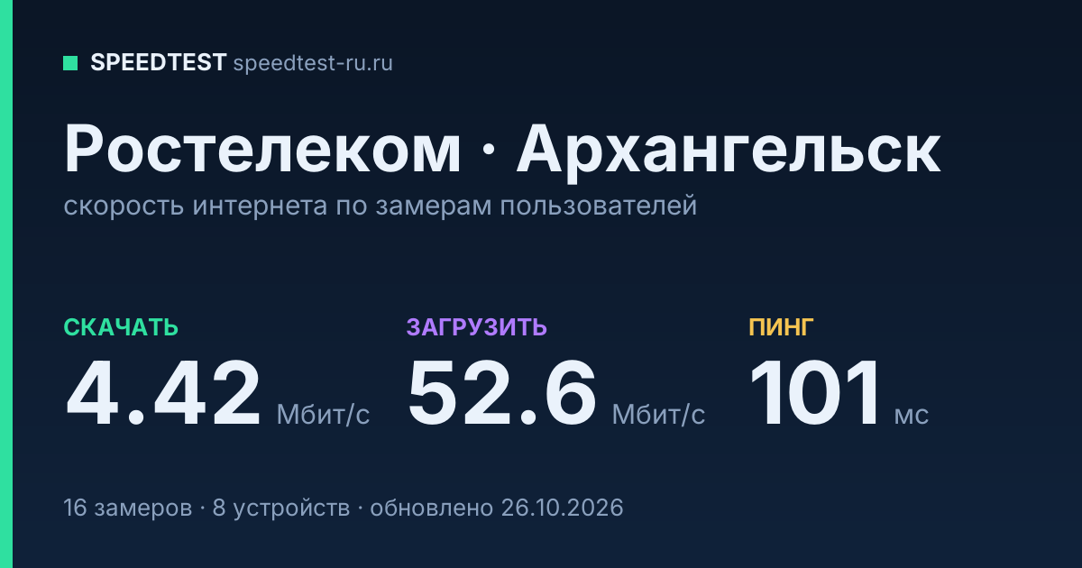 Средняя скорость интернета Ростелеком в Архангельске (2026): скачивание 4.42 Мбит/с, загрузка 52.6 Мбит/с, пинг 101 мс — карточка по замерам пользователей