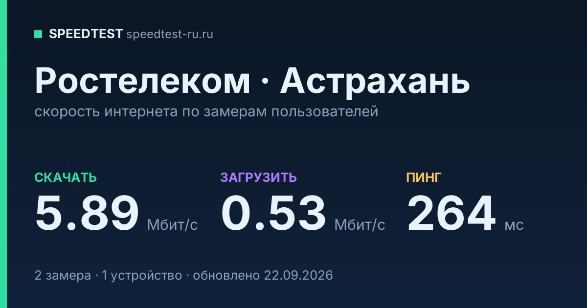 Средняя скорость интернета Ростелеком в Астрахани (2026): скачивание 5.89 Мбит/с, загрузка 0.53 Мбит/с, пинг 264 мс — карточка по замерам пользователей