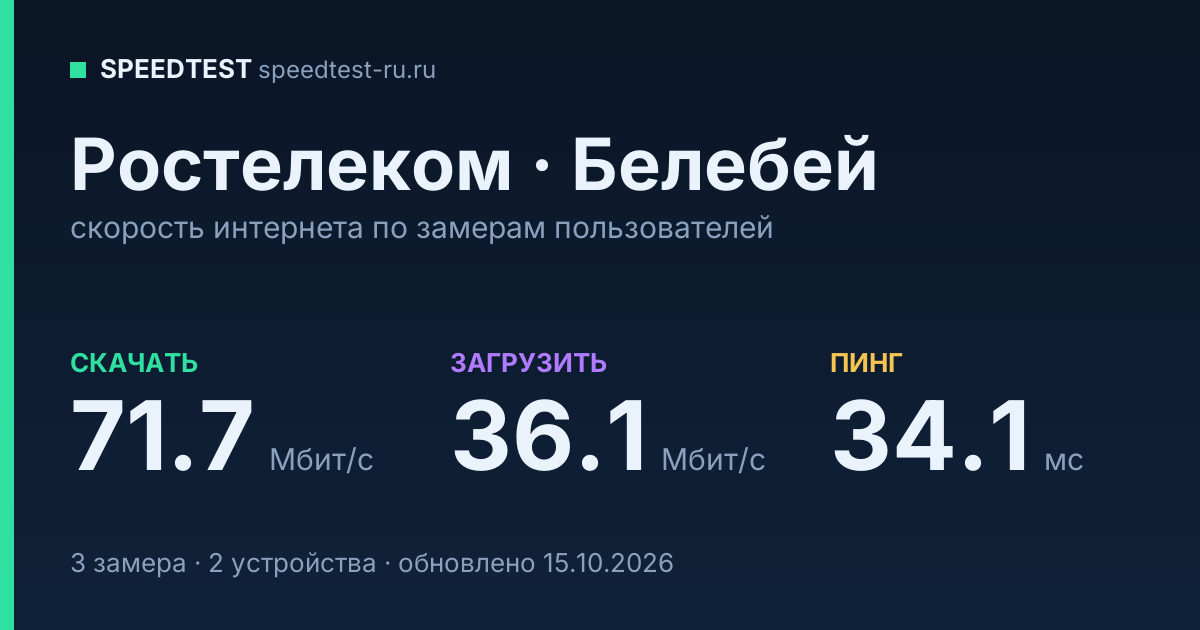 Средняя скорость интернета Ростелеком в Белебее (2026): скачивание 71.7 Мбит/с, загрузка 36.1 Мбит/с, пинг 34.1 мс — карточка по замерам пользователей