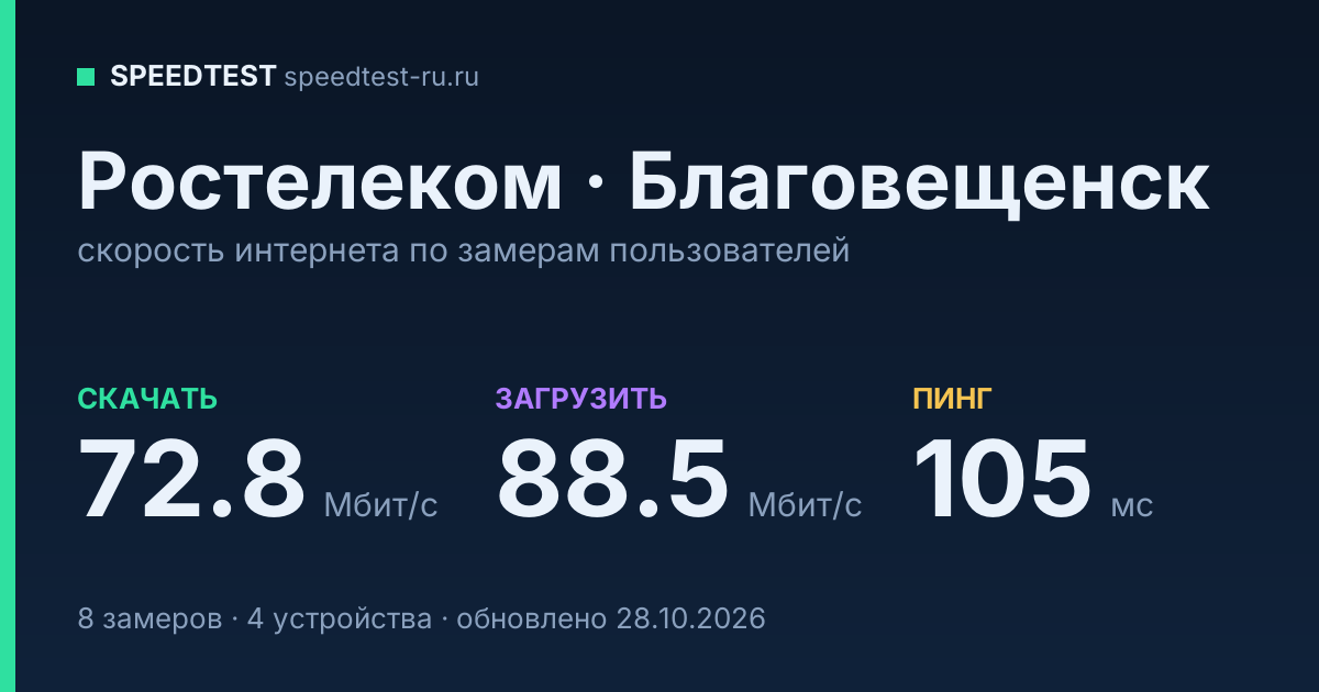 Средняя скорость интернета Ростелеком в Благовещенске (2026): скачивание 72.8 Мбит/с, загрузка 88.5 Мбит/с, пинг 105 мс — карточка по замерам пользователей