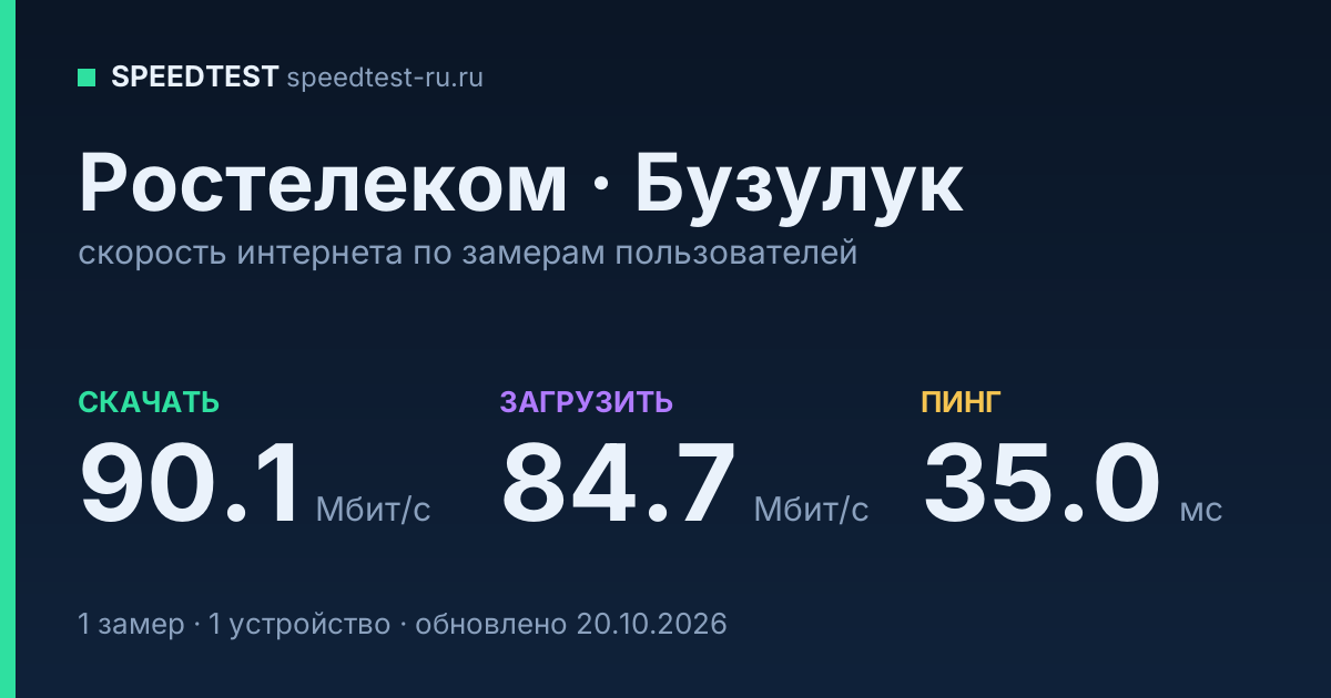 Средняя скорость интернета Ростелеком в Бузулуке (2026): скачивание 90.1 Мбит/с, загрузка 84.7 Мбит/с, пинг 35.0 мс — карточка по замерам пользователей